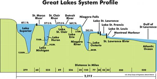 _wsb_513x259_GreatLakes_SystemProfile_520